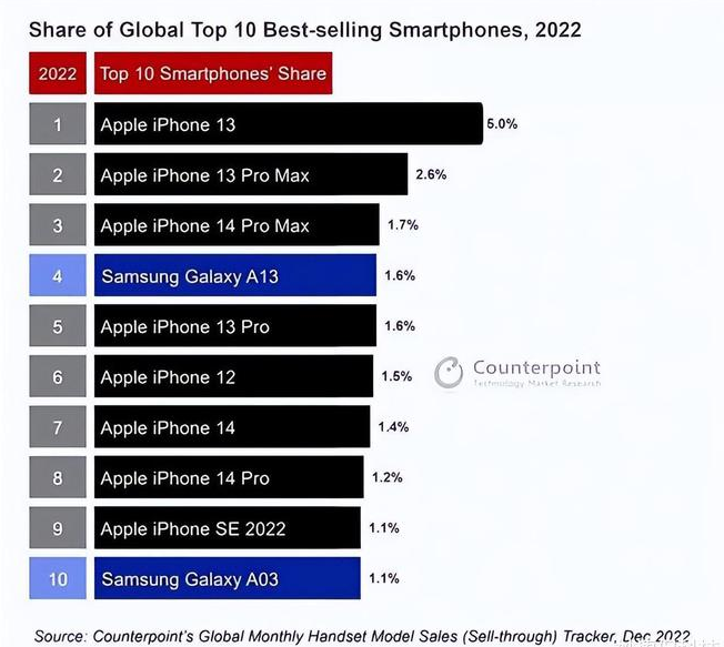 怒江苹果维修分享:为什么iPhone14的销量不如iPhone13? 