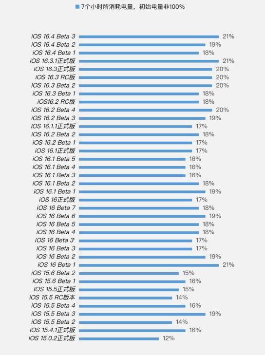 怒江苹果手机维修分享iOS 16.4 Beta 3续航跑分等测试结果汇总 
