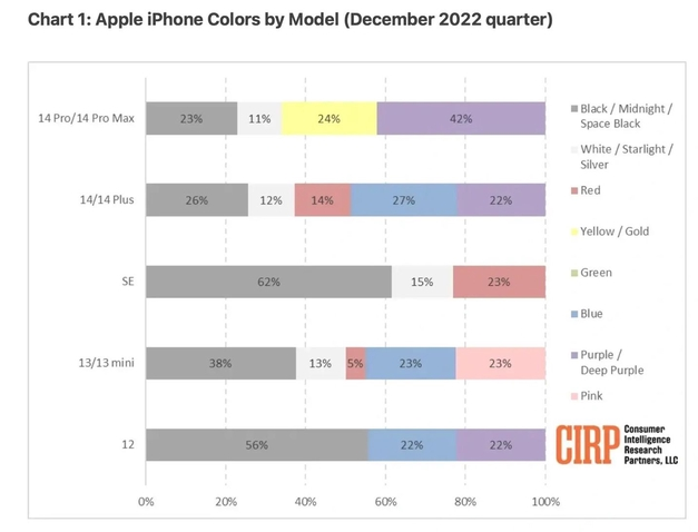 怒江苹果维修网点分享：美国用户最喜欢什么颜色的iPhone 14？ 