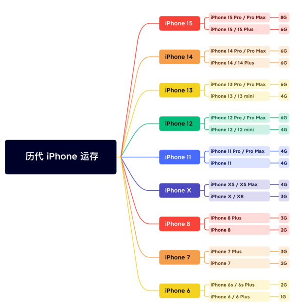 怒江苹果维修网点分享苹果历代iPhone运存汇总 