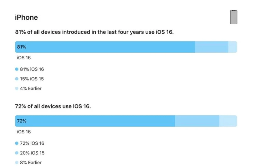 怒江苹果手机维修分享iOS 16 / iPadOS 16 安装率 