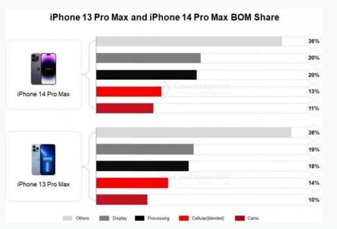 怒江苹果手机维修分享iPhone 14 Pro的成本和利润 