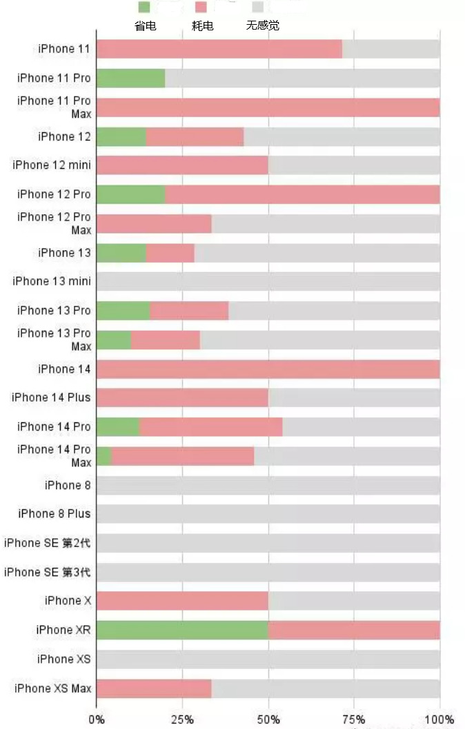 怒江苹果手机维修分享iOS16.2太耗电怎么办？iOS16.2续航不好可以降级吗？ 