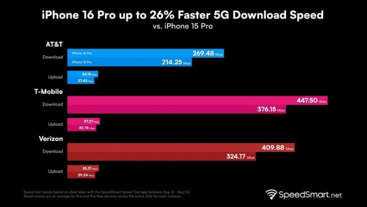 怒江苹果手机维修分享iPhone 16 Pro 系列的 5G 速度 